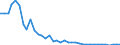 Flow: Exports / Measure: Values / Partner Country: World / Reporting Country: Denmark