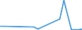 Flow: Exports / Measure: Values / Partner Country: World / Reporting Country: Latvia