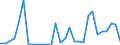 Flow: Exports / Measure: Values / Partner Country: World / Reporting Country: Lithuania