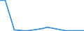 Flow: Exports / Measure: Values / Partner Country: Austria / Reporting Country: Sweden