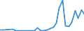 Flow: Exports / Measure: Values / Partner Country: World / Reporting Country: Czech Rep.