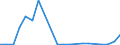 Flow: Exports / Measure: Values / Partner Country: World / Reporting Country: Israel