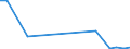 Flow: Exports / Measure: Values / Partner Country: World / Reporting Country: Latvia