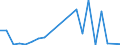 Flow: Exports / Measure: Values / Partner Country: World / Reporting Country: New Zealand