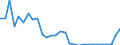 Handelsstrom: Exporte / Maßeinheit: Werte / Partnerland: World / Meldeland: Slovenia