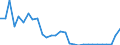 Flow: Exports / Measure: Values / Partner Country: World / Reporting Country: Slovenia