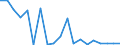 Flow: Exports / Measure: Values / Partner Country: Belgium, Luxembourg / Reporting Country: Denmark