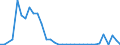 Flow: Exports / Measure: Values / Partner Country: World / Reporting Country: Australia