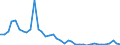 Flow: Exports / Measure: Values / Partner Country: World / Reporting Country: Denmark