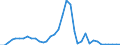 Flow: Exports / Measure: Values / Partner Country: World / Reporting Country: France incl. Monaco & overseas