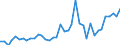 Flow: Exports / Measure: Values / Partner Country: World / Reporting Country: Germany