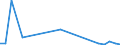 Flow: Exports / Measure: Values / Partner Country: World / Reporting Country: Greece