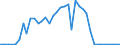 Handelsstrom: Exporte / Maßeinheit: Werte / Partnerland: World / Meldeland: Ireland