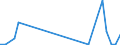 Flow: Exports / Measure: Values / Partner Country: World / Reporting Country: Lithuania