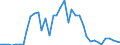 Handelsstrom: Exporte / Maßeinheit: Werte / Partnerland: World / Meldeland: Netherlands