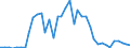 Flow: Exports / Measure: Values / Partner Country: World / Reporting Country: Netherlands