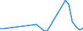 Handelsstrom: Exporte / Maßeinheit: Werte / Partnerland: World / Meldeland: New Zealand