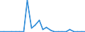 Flow: Exports / Measure: Values / Partner Country: World / Reporting Country: Slovenia