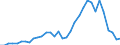 Handelsstrom: Exporte / Maßeinheit: Werte / Partnerland: World / Meldeland: Spain