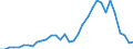 Flow: Exports / Measure: Values / Partner Country: World / Reporting Country: Spain