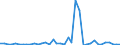 Handelsstrom: Exporte / Maßeinheit: Werte / Partnerland: World / Meldeland: United Kingdom