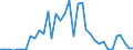 Flow: Exports / Measure: Values / Partner Country: Italy excl. San Marino & Vatican / Reporting Country: Netherlands