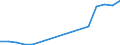 Flow: Exports / Measure: Values / Partner Country: Italy excl. San Marino & Vatican / Reporting Country: Poland