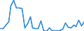 Flow: Exports / Measure: Values / Partner Country: World / Reporting Country: Australia