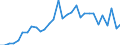 Flow: Exports / Measure: Values / Partner Country: World / Reporting Country: Belgium