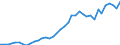 Flow: Exports / Measure: Values / Partner Country: World / Reporting Country: Denmark