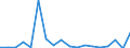 Flow: Exports / Measure: Values / Partner Country: World / Reporting Country: Estonia