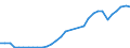 Flow: Exports / Measure: Values / Partner Country: World / Reporting Country: Hungary