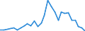 Flow: Exports / Measure: Values / Partner Country: World / Reporting Country: Israel