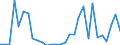 Flow: Exports / Measure: Values / Partner Country: World / Reporting Country: Lithuania