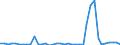 Flow: Exports / Measure: Values / Partner Country: World / Reporting Country: Portugal