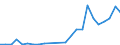 Flow: Exports / Measure: Values / Partner Country: World / Reporting Country: Slovakia