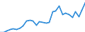 Flow: Exports / Measure: Values / Partner Country: World / Reporting Country: Slovenia