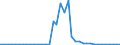 Flow: Exports / Measure: Values / Partner Country: Australia / Reporting Country: Italy incl. San Marino & Vatican