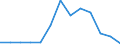 Flow: Exports / Measure: Values / Partner Country: Australia / Reporting Country: Slovenia