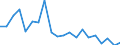 Flow: Exports / Measure: Values / Partner Country: Austria / Reporting Country: Slovenia