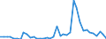 Flow: Exports / Measure: Values / Partner Country: World / Reporting Country: Denmark