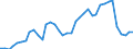 Flow: Exports / Measure: Values / Partner Country: World / Reporting Country: Germany