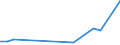 Flow: Exports / Measure: Values / Partner Country: World / Reporting Country: Iceland