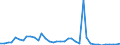 Flow: Exports / Measure: Values / Partner Country: World / Reporting Country: Ireland