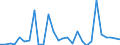 Flow: Exports / Measure: Values / Partner Country: World / Reporting Country: Israel