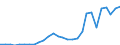 Flow: Exports / Measure: Values / Partner Country: World / Reporting Country: Korea, Rep. of