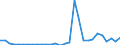 Flow: Exports / Measure: Values / Partner Country: World / Reporting Country: Latvia