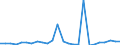 Flow: Exports / Measure: Values / Partner Country: World / Reporting Country: Slovakia