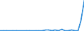 Flow: Exports / Measure: Values / Partner Country: World / Reporting Country: Slovenia