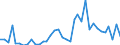 Flow: Exports / Measure: Values / Partner Country: World / Reporting Country: Sweden